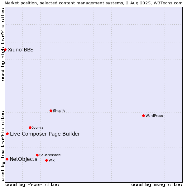 Market position of Live Composer Page Builder vs. NetObjects vs. Xiuno BBS