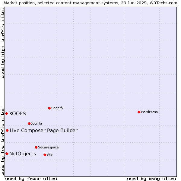 Market position of Live Composer Page Builder vs. NetObjects vs. XOOPS