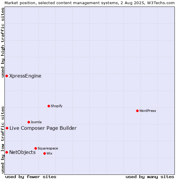 Market position of Live Composer Page Builder vs. XpressEngine vs. NetObjects