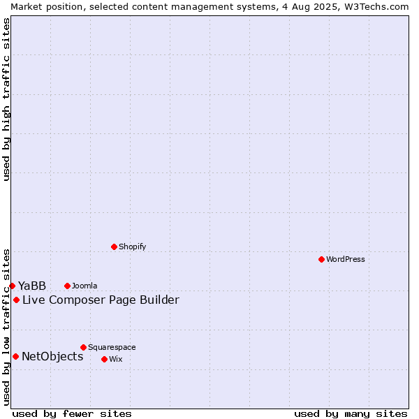 Market position of Live Composer Page Builder vs. NetObjects vs. YaBB