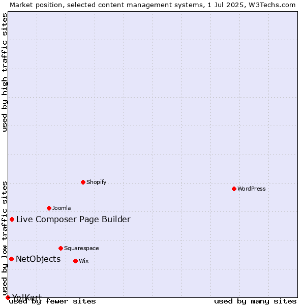 Market position of Live Composer Page Builder vs. NetObjects vs. Yo!Kart