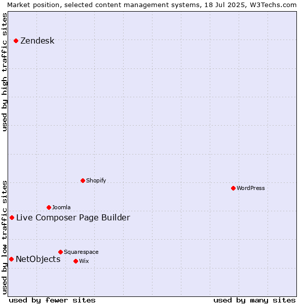 Market position of Zendesk vs. Live Composer Page Builder vs. NetObjects