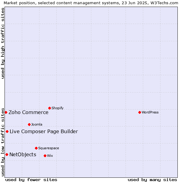 Market position of Live Composer Page Builder vs. NetObjects vs. Zoho Commerce