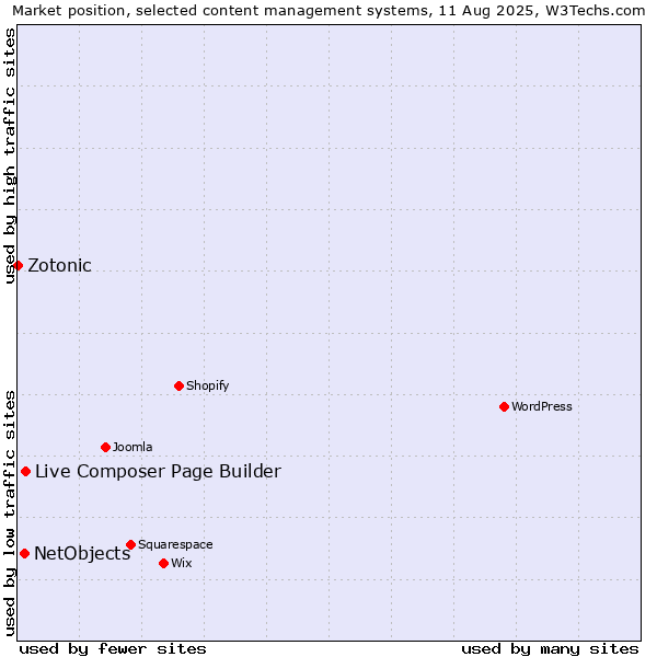 Market position of Live Composer Page Builder vs. NetObjects vs. Zotonic