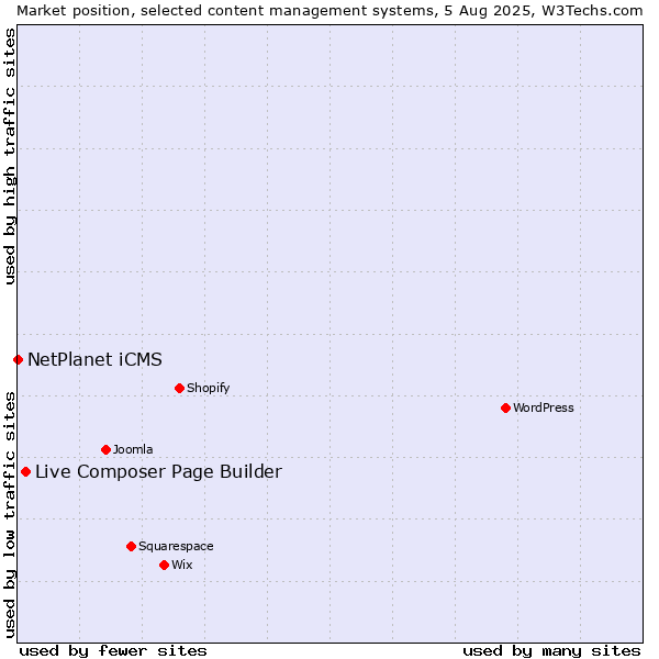 Market position of Live Composer Page Builder vs. NetPlanet iCMS