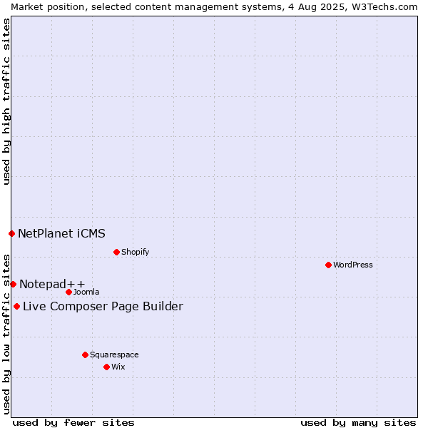 Market position of Live Composer Page Builder vs. Notepad++ vs. NetPlanet iCMS