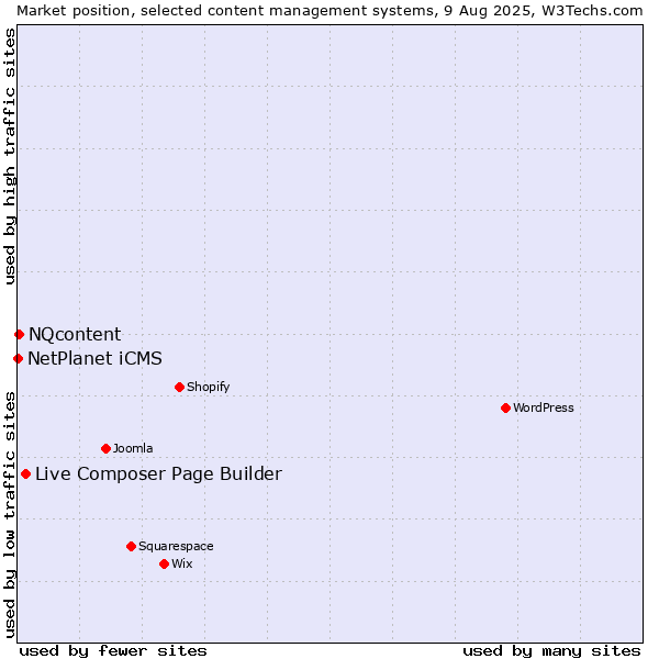 Market position of Live Composer Page Builder vs. NQcontent vs. NetPlanet iCMS