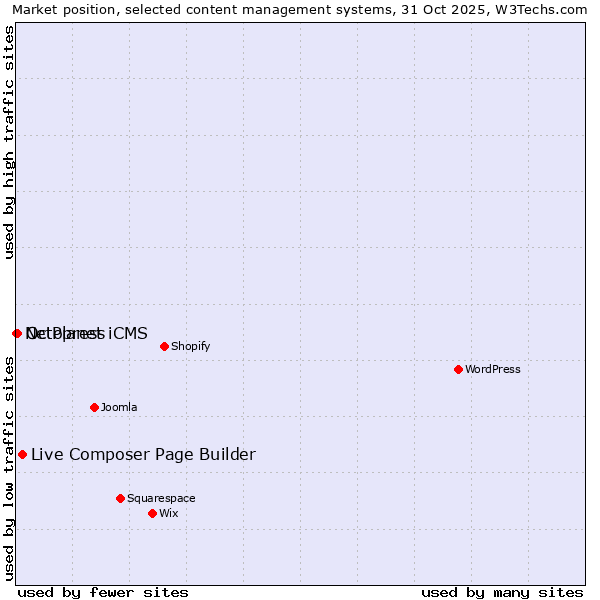 Market position of Live Composer Page Builder vs. Octopress vs. NetPlanet iCMS