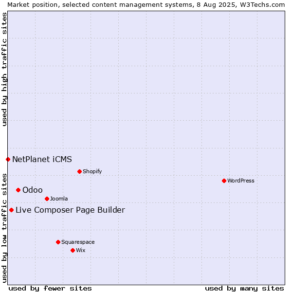 Market position of Odoo vs. Live Composer Page Builder vs. NetPlanet iCMS