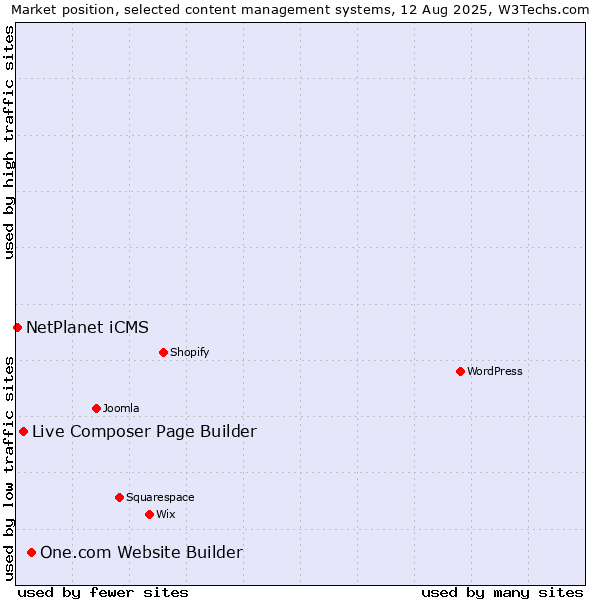 Market position of One.com Website Builder vs. Live Composer Page Builder vs. NetPlanet iCMS