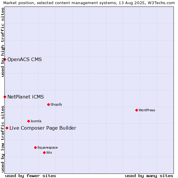 Market position of Live Composer Page Builder vs. NetPlanet iCMS vs. OpenACS CMS