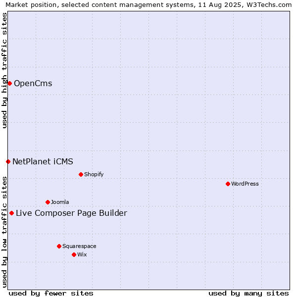 Market position of Live Composer Page Builder vs. OpenCms vs. NetPlanet iCMS
