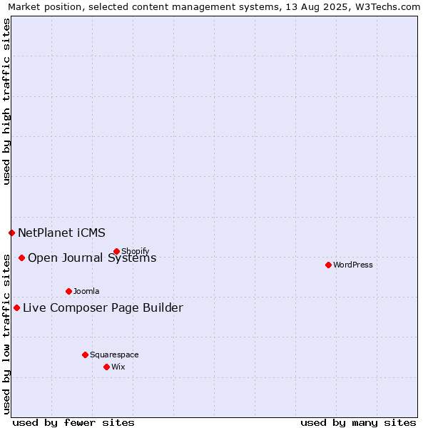Market position of Open Journal Systems vs. Live Composer Page Builder vs. NetPlanet iCMS