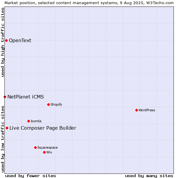 Market position of Live Composer Page Builder vs. OpenText vs. NetPlanet iCMS