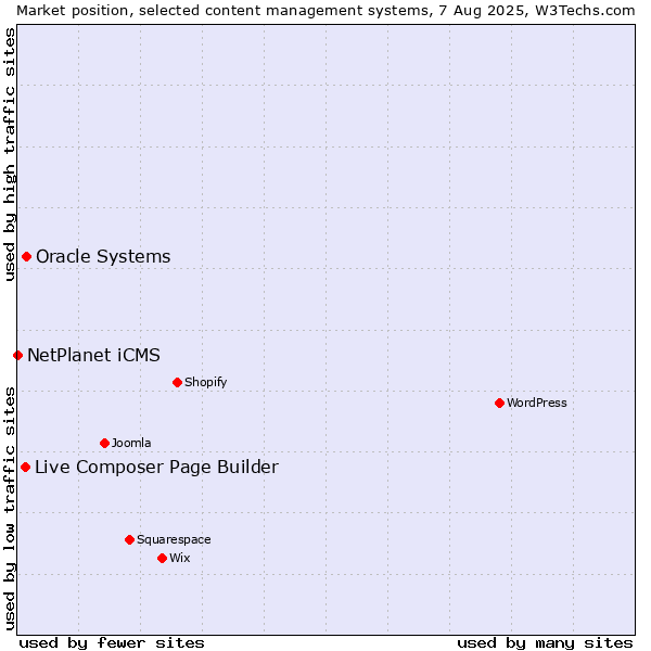 Market position of Oracle Systems vs. Live Composer Page Builder vs. NetPlanet iCMS