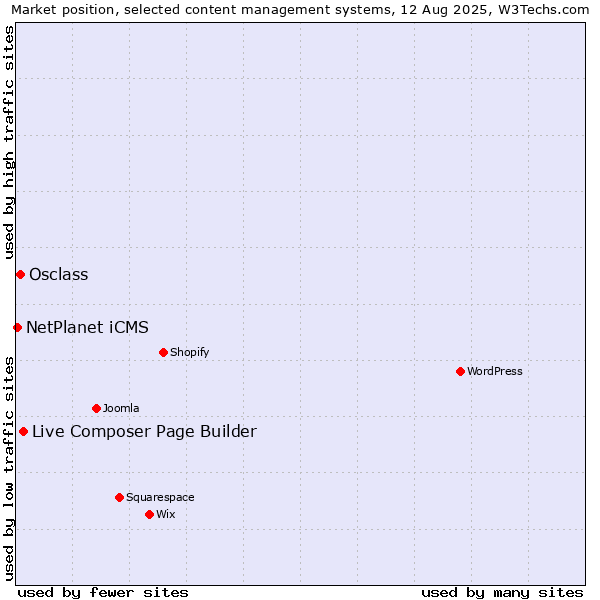 Market position of Live Composer Page Builder vs. Osclass vs. NetPlanet iCMS
