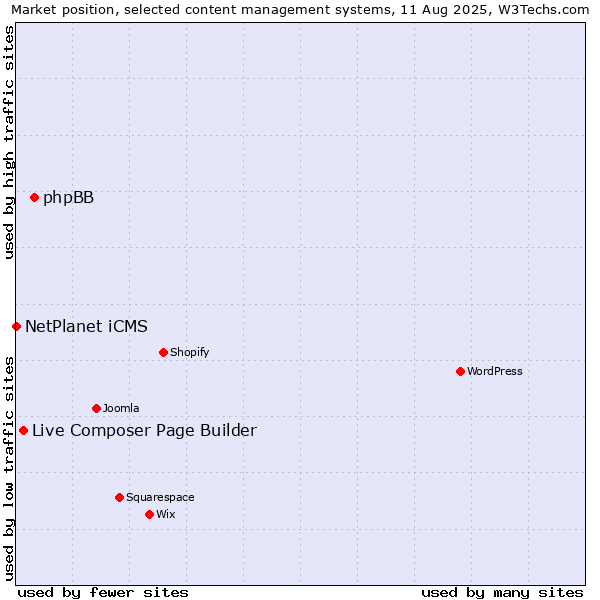 Market position of phpBB vs. Live Composer Page Builder vs. NetPlanet iCMS