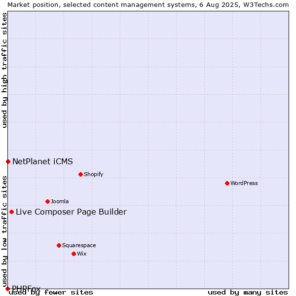 Market position of Live Composer Page Builder vs. NetPlanet iCMS vs. PHPFox