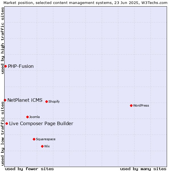 Market position of Live Composer Page Builder vs. PHP-Fusion vs. NetPlanet iCMS