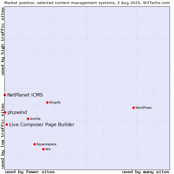 Market position of Live Composer Page Builder vs. NetPlanet iCMS vs. phpwind