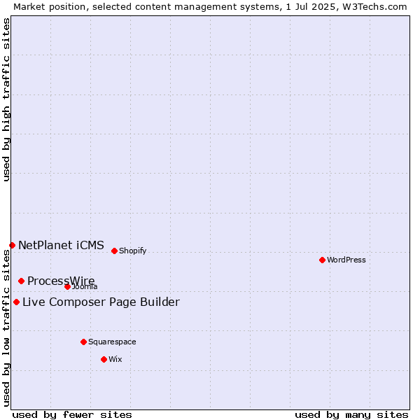 Market position of ProcessWire vs. Live Composer Page Builder vs. NetPlanet iCMS