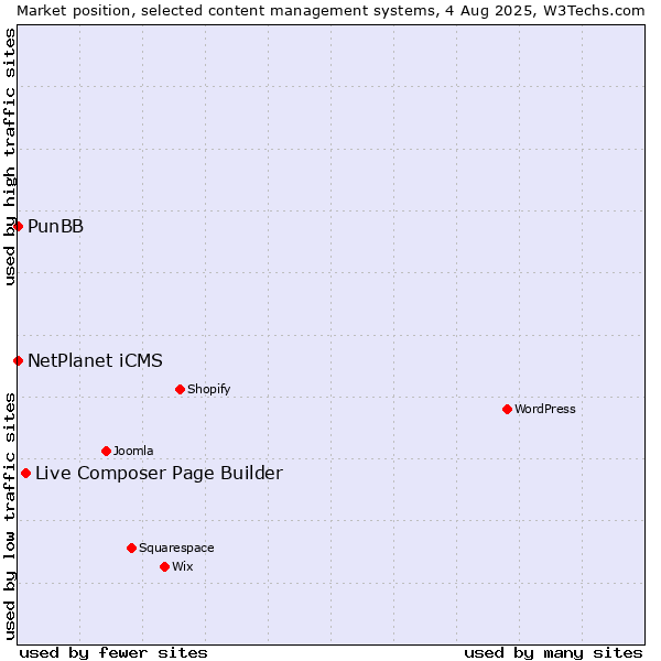 Market position of Live Composer Page Builder vs. NetPlanet iCMS vs. PunBB