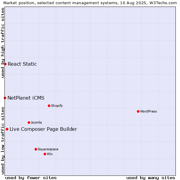 Market position of Live Composer Page Builder vs. React Static vs. NetPlanet iCMS