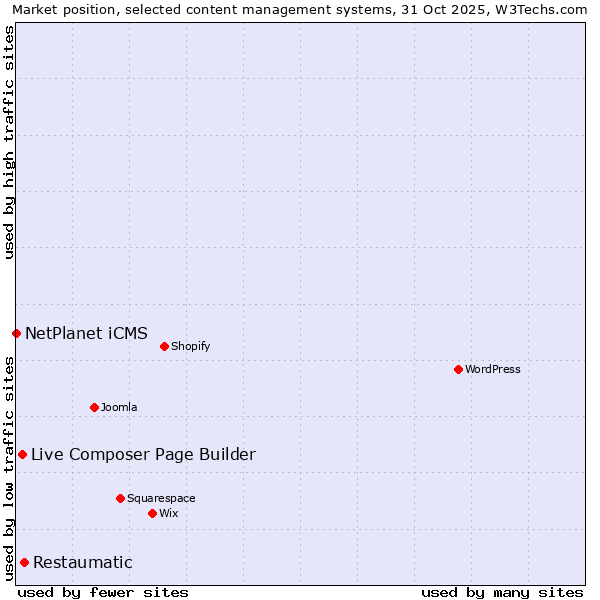 Market position of Restaumatic vs. Live Composer Page Builder vs. NetPlanet iCMS