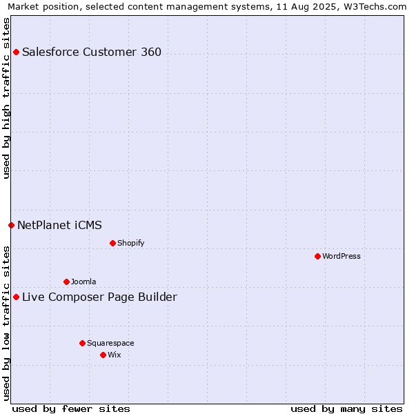 Market position of Live Composer Page Builder vs. Salesforce Customer 360 vs. NetPlanet iCMS
