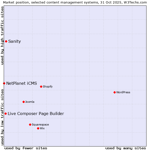 Market position of Sanity vs. Live Composer Page Builder vs. NetPlanet iCMS