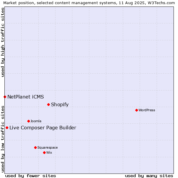 Market position of Shopify vs. Live Composer Page Builder vs. NetPlanet iCMS