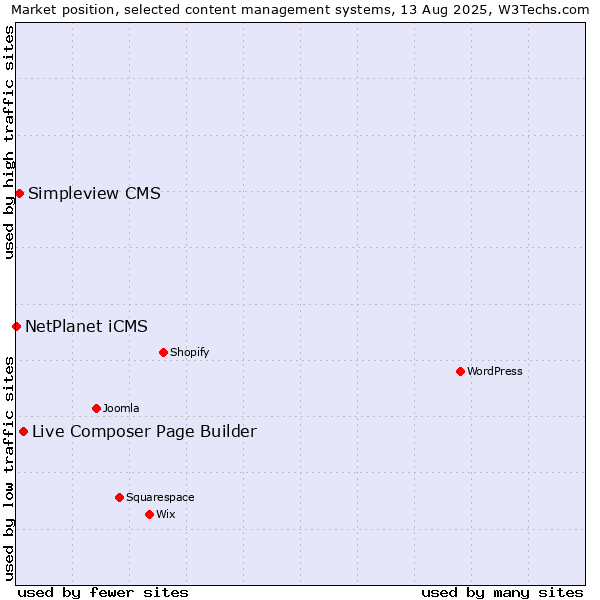 Market position of Live Composer Page Builder vs. Simpleview CMS vs. NetPlanet iCMS