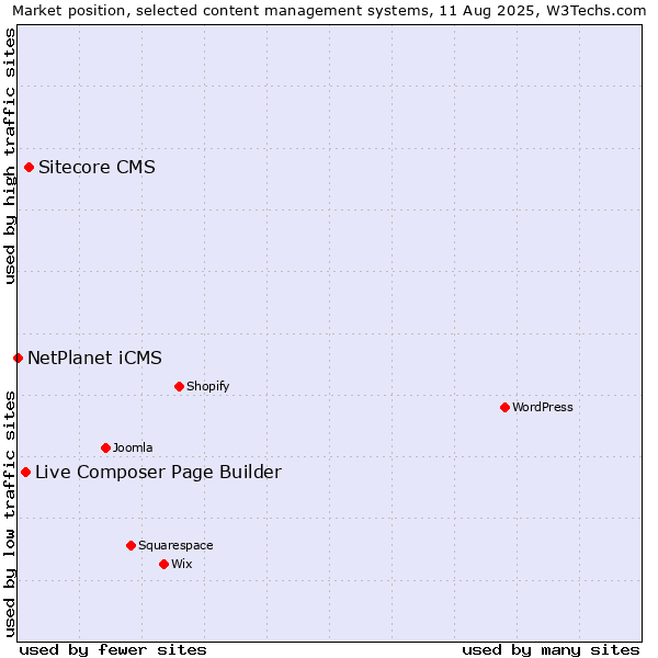 Market position of Sitecore CMS vs. Live Composer Page Builder vs. NetPlanet iCMS
