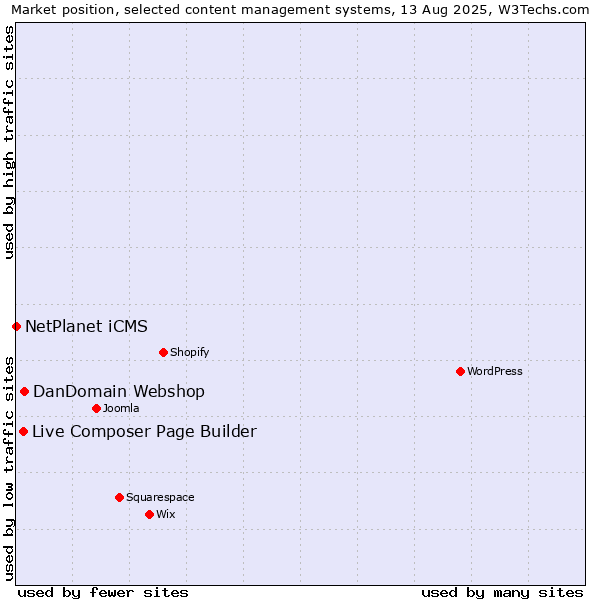 Market position of DanDomain Webshop vs. Live Composer Page Builder vs. NetPlanet iCMS