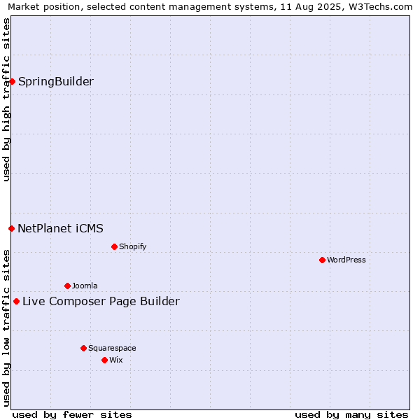 Market position of Live Composer Page Builder vs. SpringBuilder vs. NetPlanet iCMS