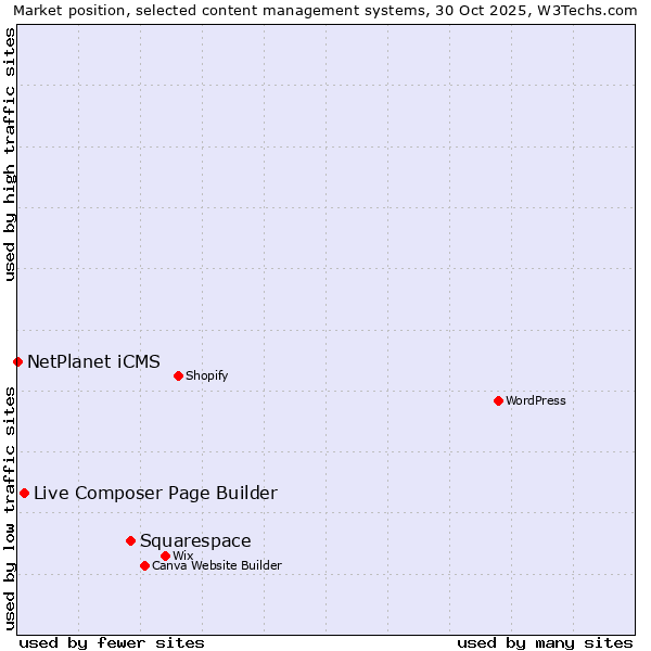 Market position of Squarespace vs. Live Composer Page Builder vs. NetPlanet iCMS