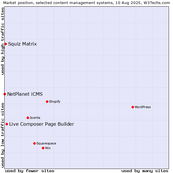 Market position of Live Composer Page Builder vs. Squiz Matrix vs. NetPlanet iCMS