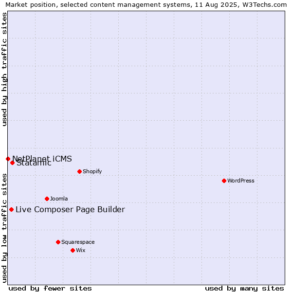 Market position of Statamic vs. Live Composer Page Builder vs. NetPlanet iCMS