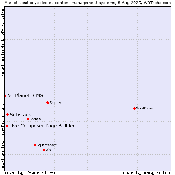 Market position of Substack vs. Live Composer Page Builder vs. NetPlanet iCMS