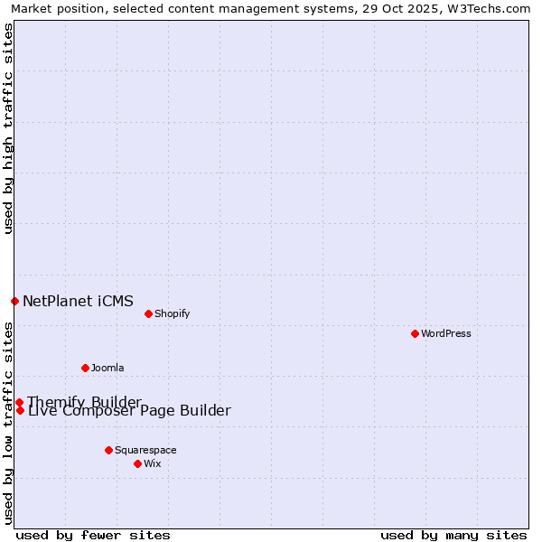 Market position of Live Composer Page Builder vs. Themify Builder vs. NetPlanet iCMS
