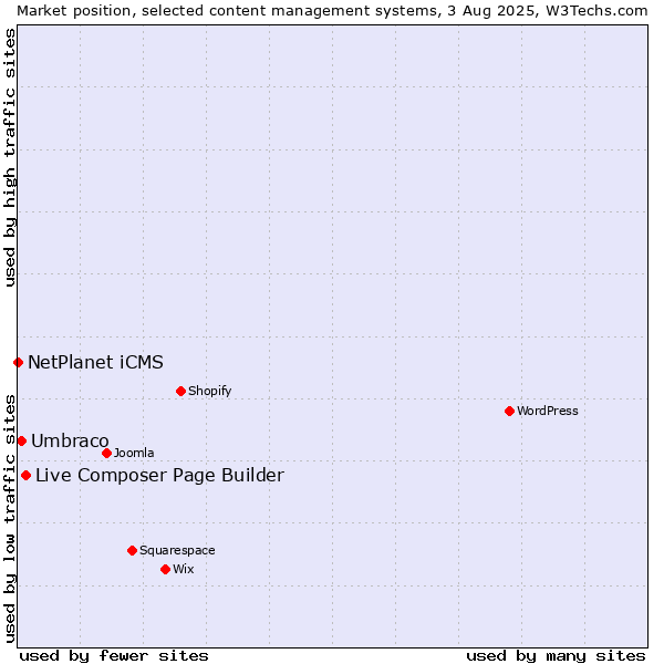 Market position of Live Composer Page Builder vs. Umbraco vs. NetPlanet iCMS