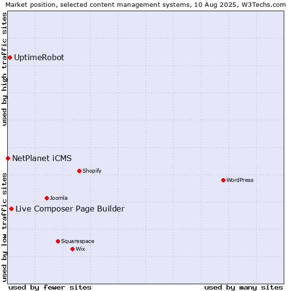 Market position of Live Composer Page Builder vs. UptimeRobot vs. NetPlanet iCMS