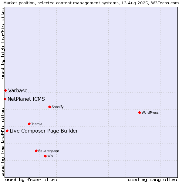 Market position of Live Composer Page Builder vs. Varbase vs. NetPlanet iCMS