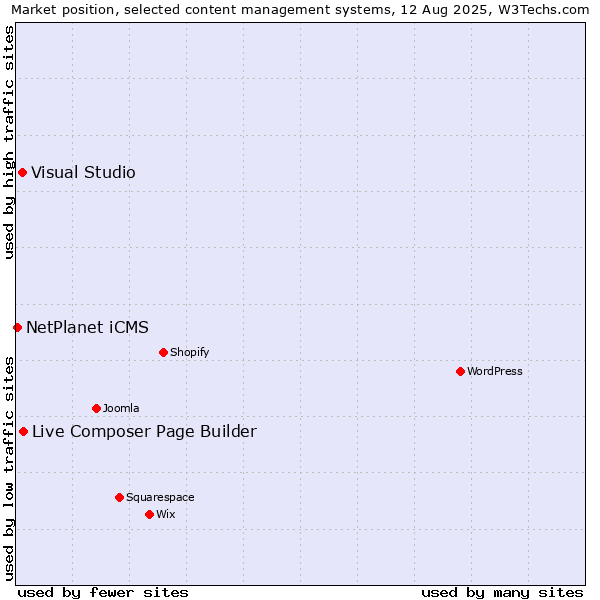 Market position of Live Composer Page Builder vs. Visual Studio vs. NetPlanet iCMS