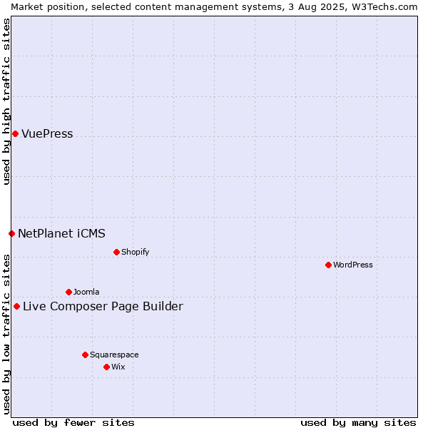 Market position of Live Composer Page Builder vs. VuePress vs. NetPlanet iCMS