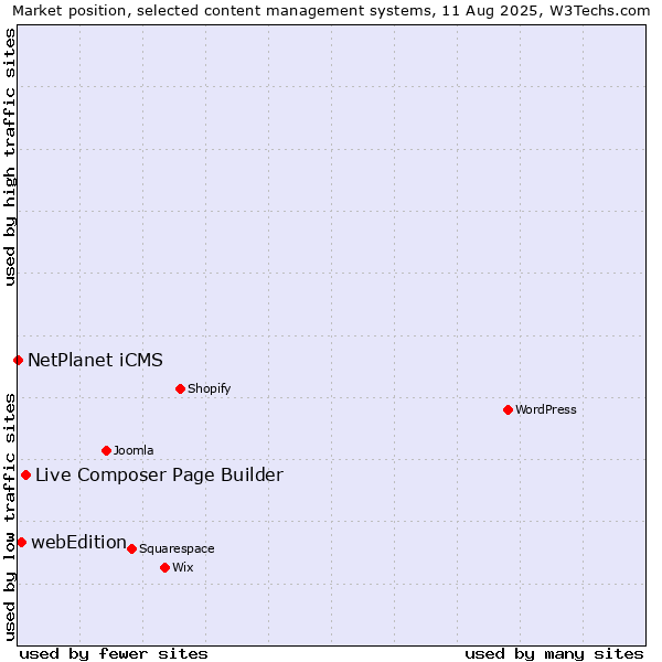 Market position of Live Composer Page Builder vs. webEdition vs. NetPlanet iCMS