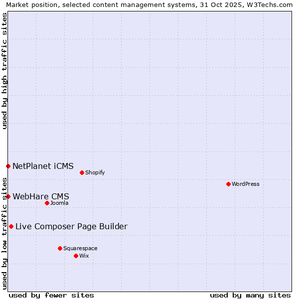 Market position of Live Composer Page Builder vs. NetPlanet iCMS vs. WebHare CMS