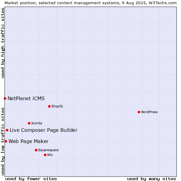 Market position of Live Composer Page Builder vs. Web Page Maker vs. NetPlanet iCMS