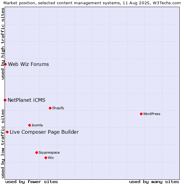 Market position of Live Composer Page Builder vs. Web Wiz Forums vs. NetPlanet iCMS