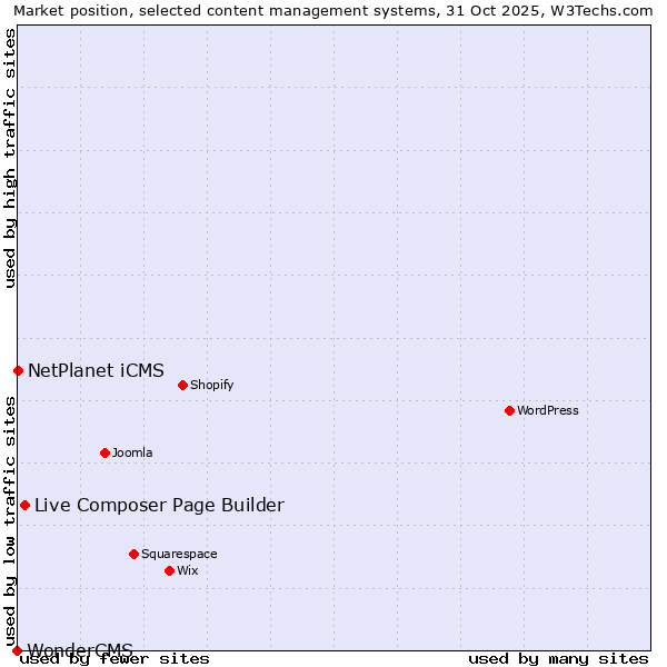 Market position of Live Composer Page Builder vs. NetPlanet iCMS vs. WonderCMS